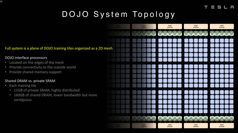 HC34 Tesla Dojo UArch Dojo System Topology