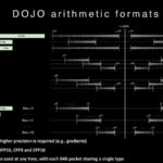 HC34 Tesla Dojo UArch Arithmetic Formats 3
