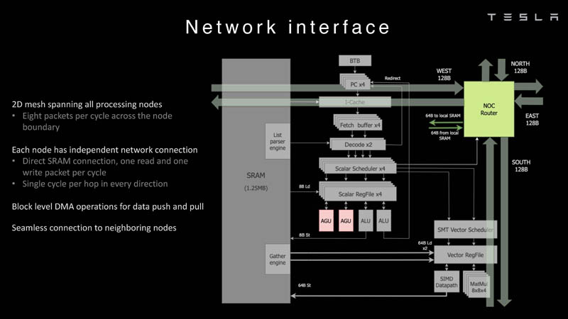 HC34 Tesla Dojo UArchNetwork Interface