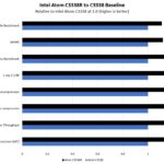 Intel Atom C3338R V C3338 Performance