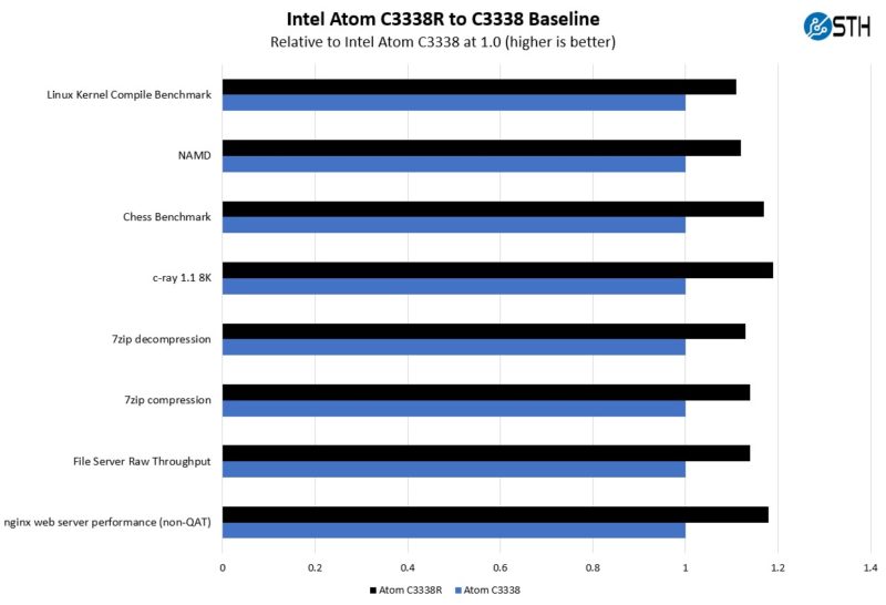 Intel Atom C3338R V C3338 Performance