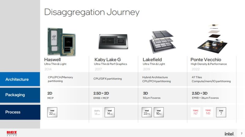 Intel Meteor Lake Disaggregation Journey