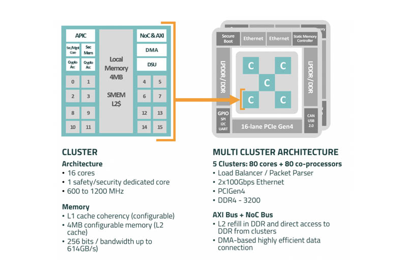 Kalray MPPA3 80 DPU Overview