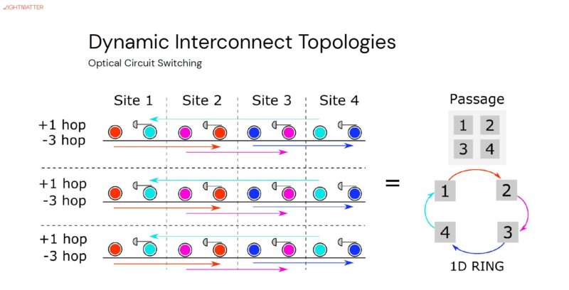 Lightmatter Passage At HC34 Dynamic Interconnect Topologies Optical Circuit Switching 1D Ring