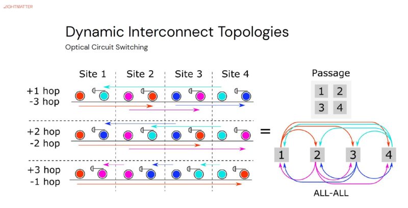 Lightmatter Passage At HC34 Dynamic Interconnect Topologies Optical Circuit Switching All