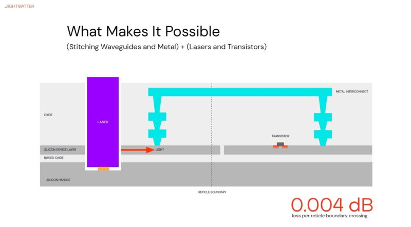 Lightmatter Passage At HC34 What Makes It Possible Stitching Waveguides And Metal With Lasers