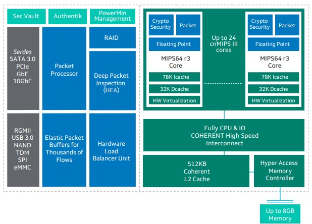 Marvell Octeon III CN71xx Block Diagram