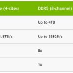 NVIDIA Grace Bandwidth HBM2e DDR5 LPDDR5x HC34