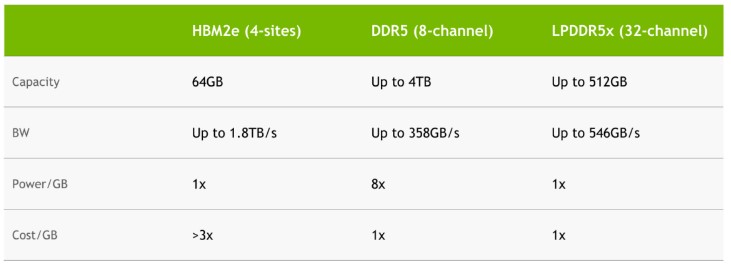 NVIDIA Grace Bandwidth HBM2e DDR5 LPDDR5x HC34