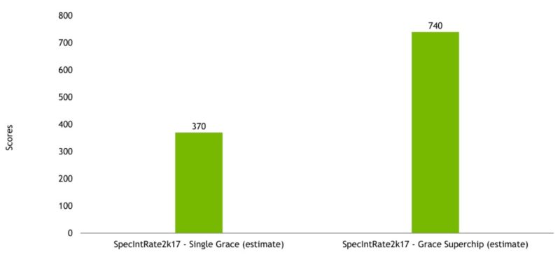 NVIDIA Grace Estimated Performance HC34