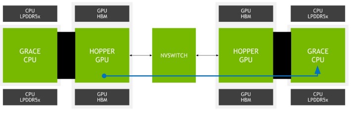 NVIDIA Grace Hopper NVSwitch Access HC34