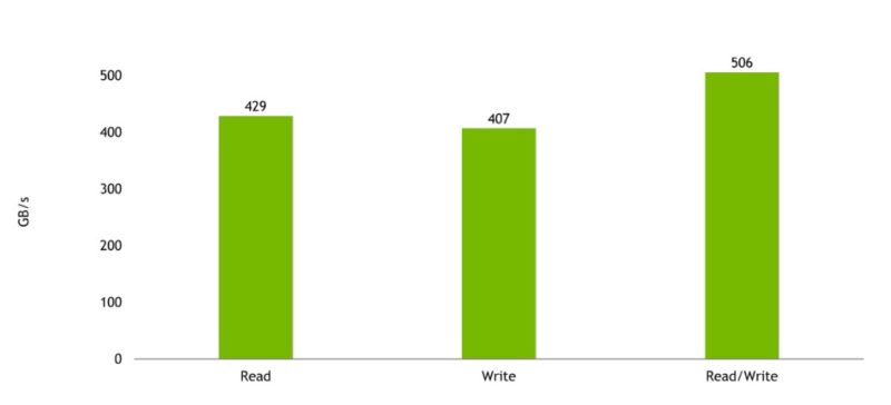 NVIDIA Grace To Hopper Bandwidth HC34