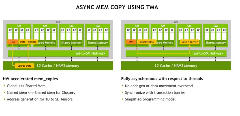 NVIDIA H100 Async Memory Copy Using TMA