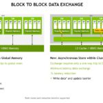 NVIDIA H100 Block To Block Data Exchange