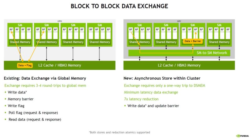 NVIDIA H100 Block To Block Data Exchange