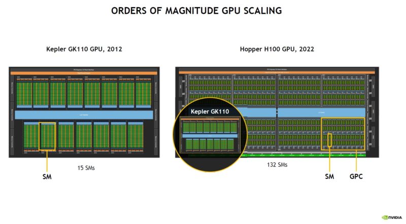 NVIDIA H100 GPU Scaling