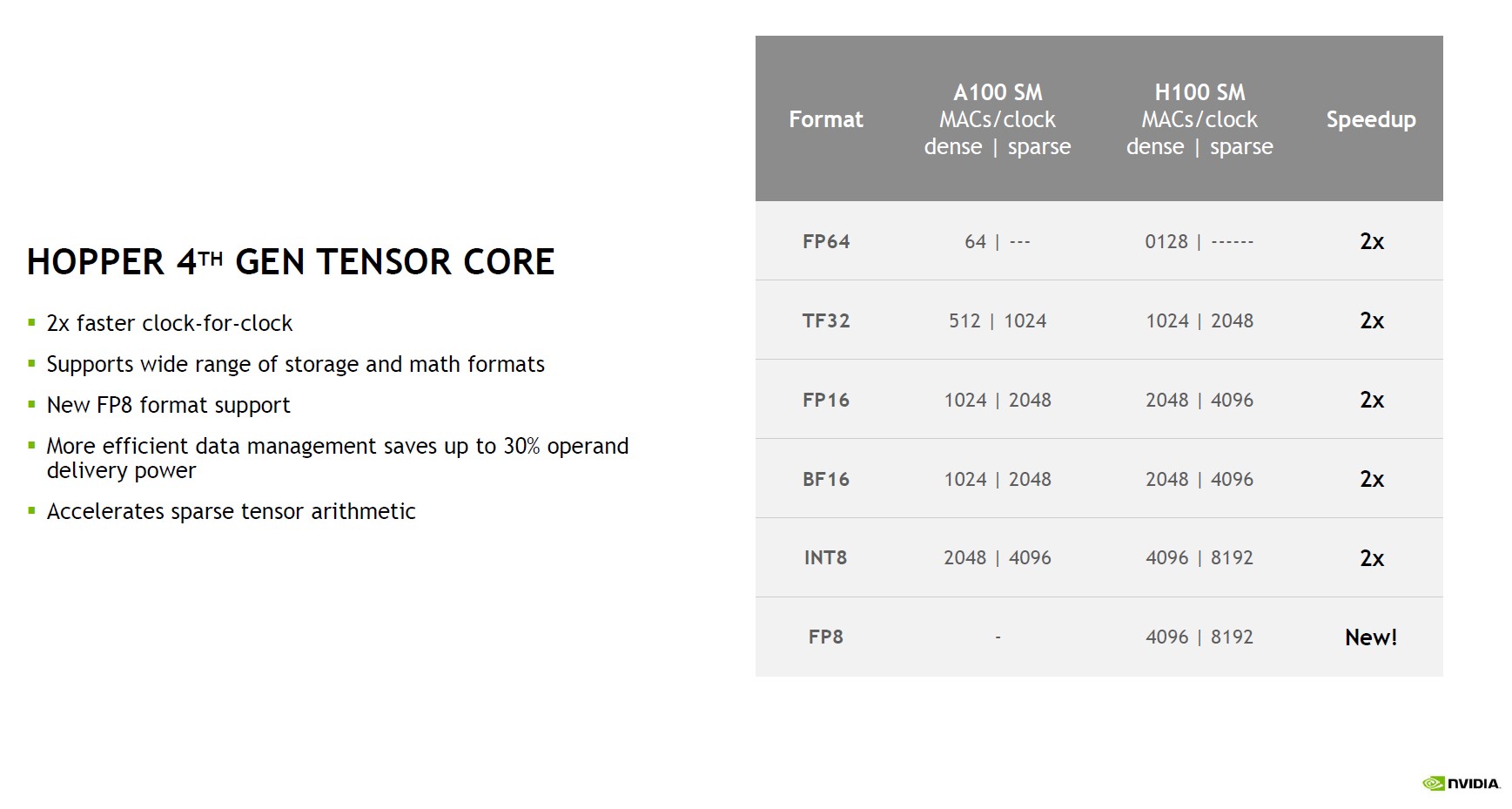 NVIDIA H100 Tensor Core GPU Overview