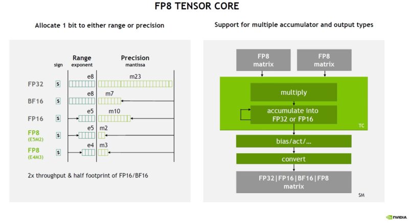 NVIDIA H100 Hopper FP8 Tensor Core