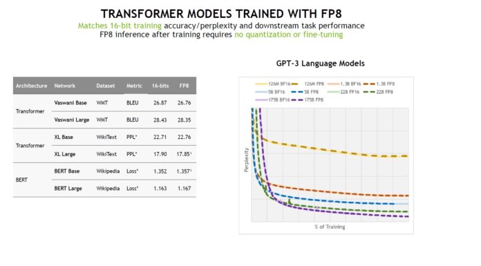 Intel NVIDIA and Arm Team-up on a FP8 Format for AI NVIDIA H100 Hopper FP8 Transformer Models Trained