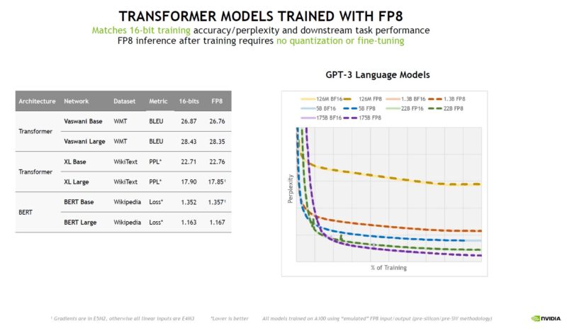 NVIDIA H100 Hopper FP8 Transformer Models Trained