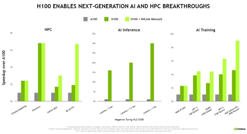 NVIDIA H100 Performance