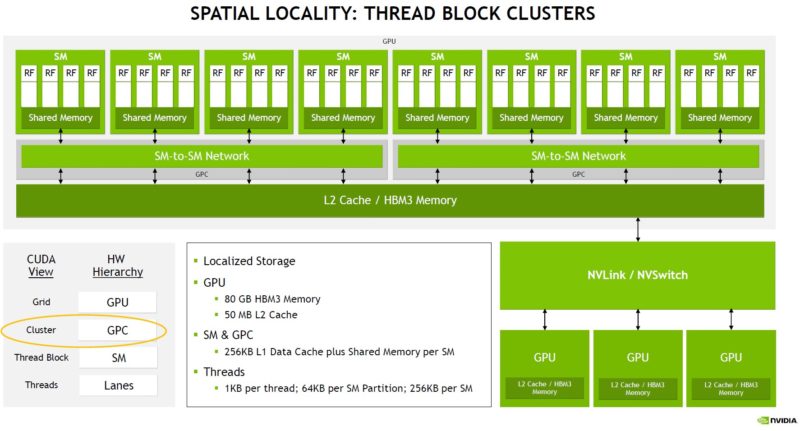 NVIDIA H100 Spacial Locality Thread Block Clusters