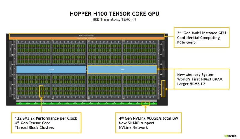 NVIDIA H100 Tensor Core GPU Overview