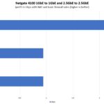Netgate 4100 Iperf3 Speeds