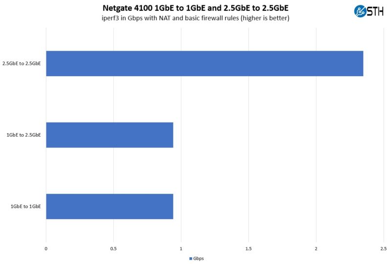 Netgate 4100 Iperf3 Speeds