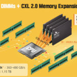 SK Hynix CXL 2.0 Memory Expansion With DDR5