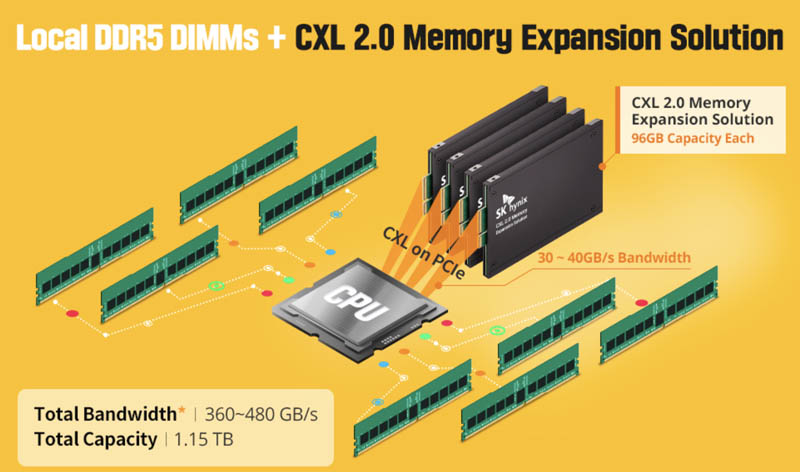 SK Hynix CXL 2.0 Memory Expansion With DDR5