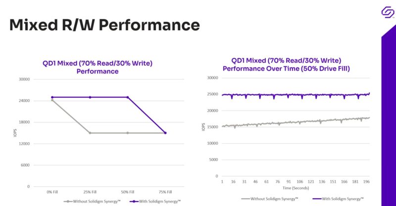 Solidigm P41 Plus Mixed Workloads With Synergy