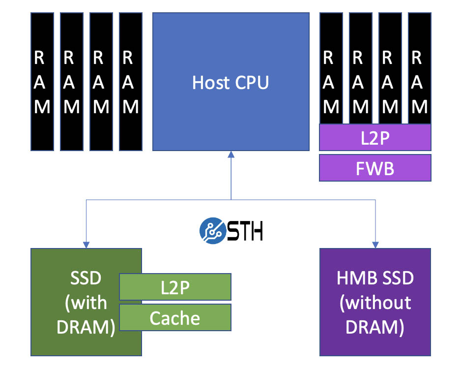 Traditional V HMB NVMe SSD Diagram