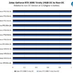 Zotac GeForce RTX 3090 Trinity OC To Non OC Inference Performance