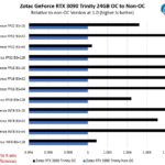 Zotac GeForce RTX 3090 Trinity OC To Non OC Inference Performance Zoom Non 0 X Scale