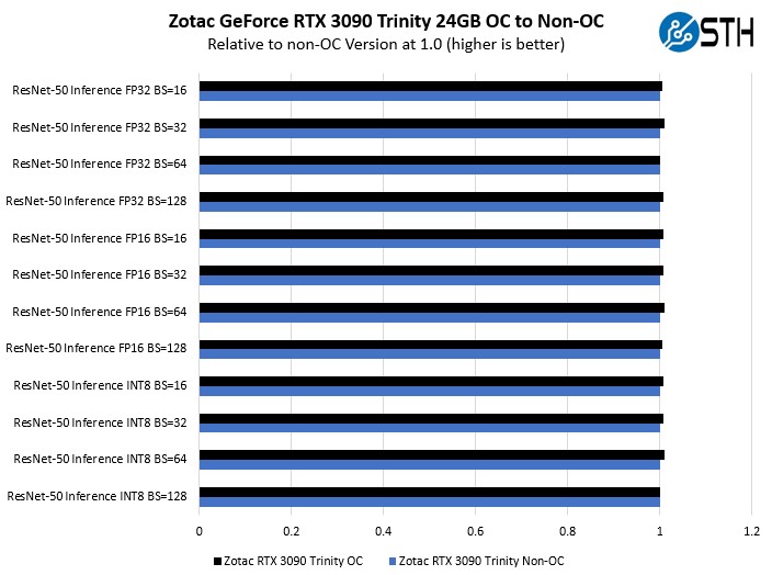 Zotac GeForce RTX 3090 Trinity OC To Non OC Inference Performance