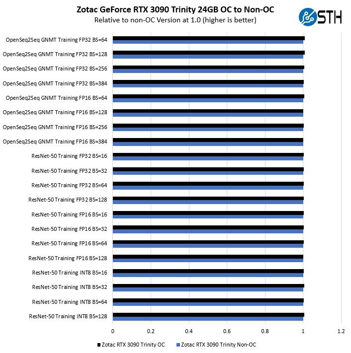 Zotac GeForce RTX 3090 Trinity OC To Non OC Training Performance