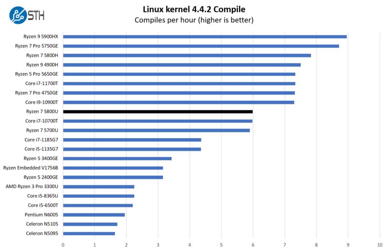 AMD Ryzen 7 5800U Linux Kernel Compile Benchmark
