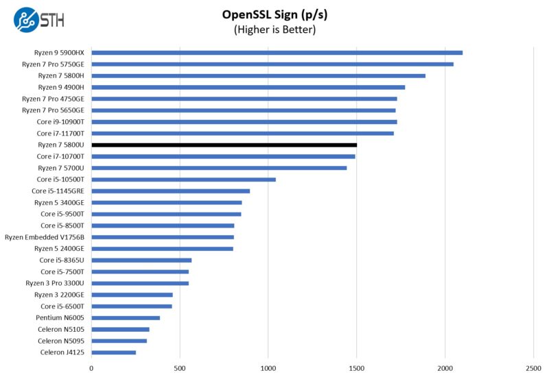 AMD Ryzen 7 5800U OpenSSL Sign Benchmark