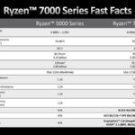 AMD Ryzen 7000 Series Quick Facts