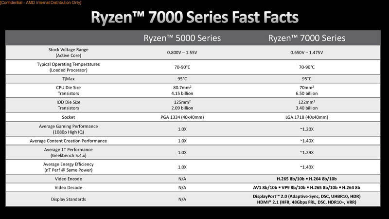 AMD Ryzen 7000 Series Quick Facts