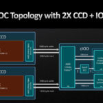 AMD Ryzen 7000 SoC Architecture SoC Topology With 2x CCD 1x IOD