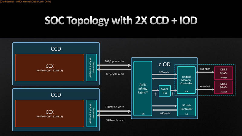 AMD Ryzen 7000 SoC Architecture SoC Topology With 2x CCD 1x IOD