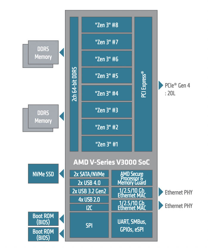 AMD Ryzen Embedded V3000 Diagram