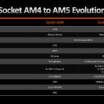 AMD Socket AM4 To AM5 Comparison
