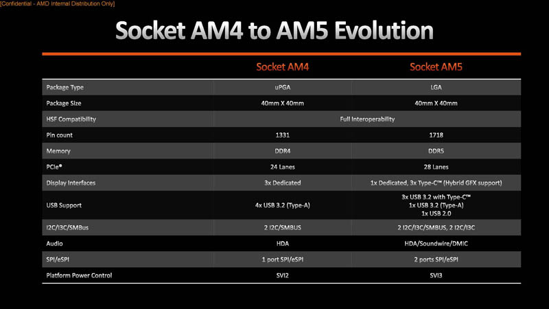 AMD Socket AM4 To AM5 Comparison