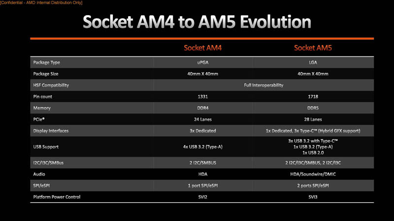 AM4 vs AM5 - Learn the difference between AMD's latest sockets