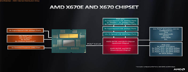 AMD X670E And X670 AM5 Chipsets