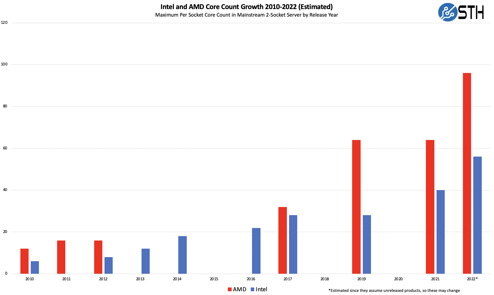 Intel And AMD Core Growth 2010 2022 Plus AMD Bergamo In 2023