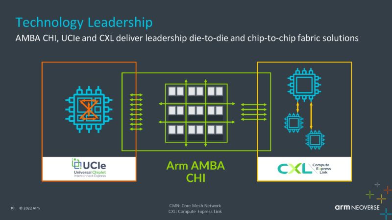 Arm Neoverse Q3 2022 Arm AMBA CHI